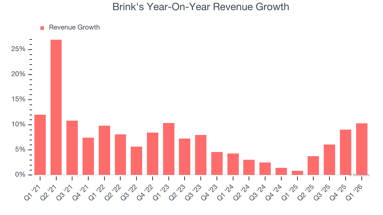 Brink's Year-On-Year Revenue Growth