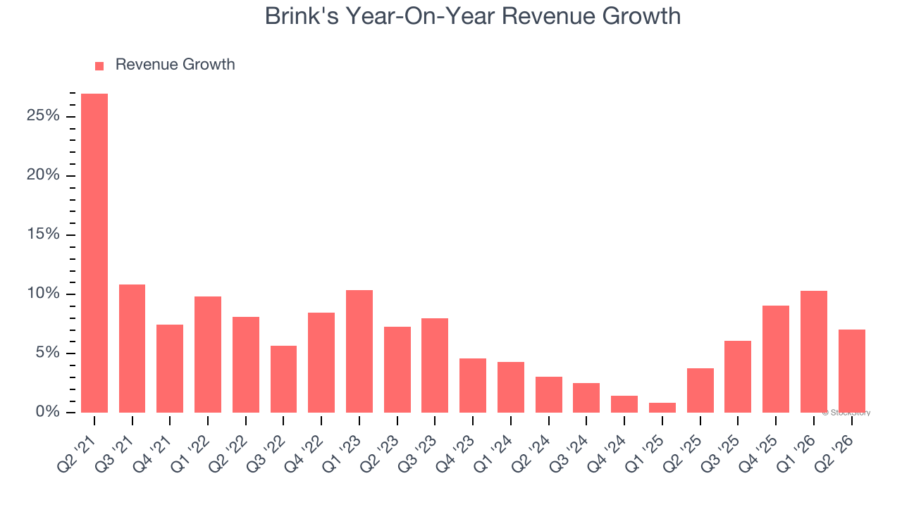 Brink's Year-On-Year Revenue Growth