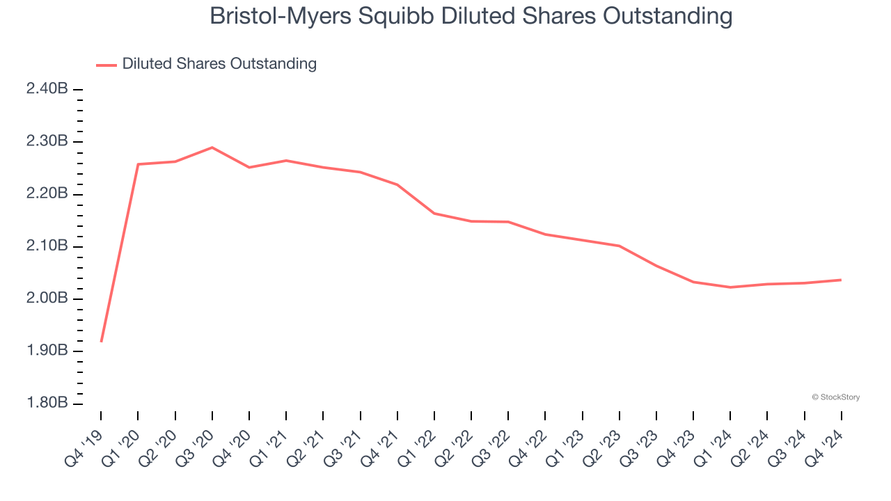 Bristol-Myers Squibb Diluted Shares Outstanding