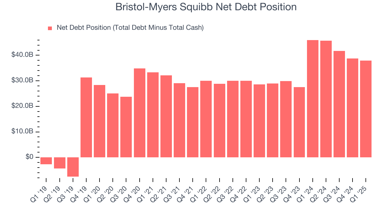 Bristol-Myers Squibb Net Debt Position