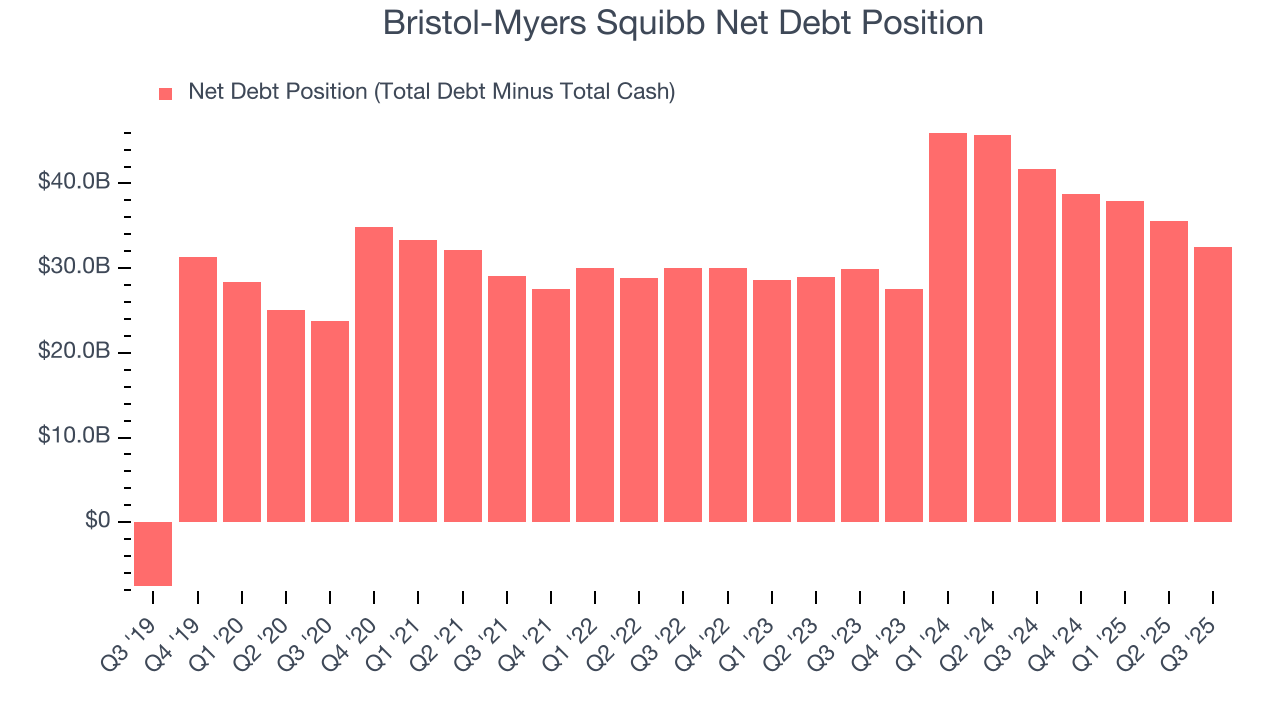 Bristol-Myers Squibb Net Debt Position