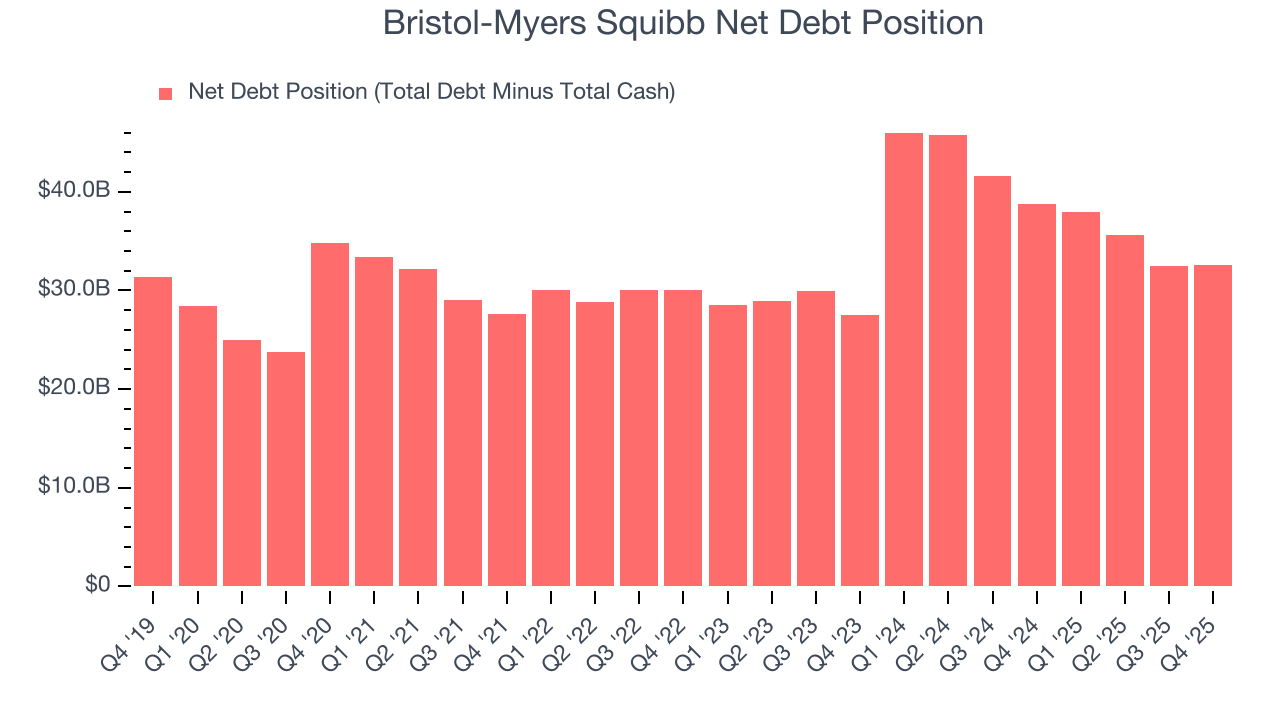 Bristol-Myers Squibb Net Debt Position