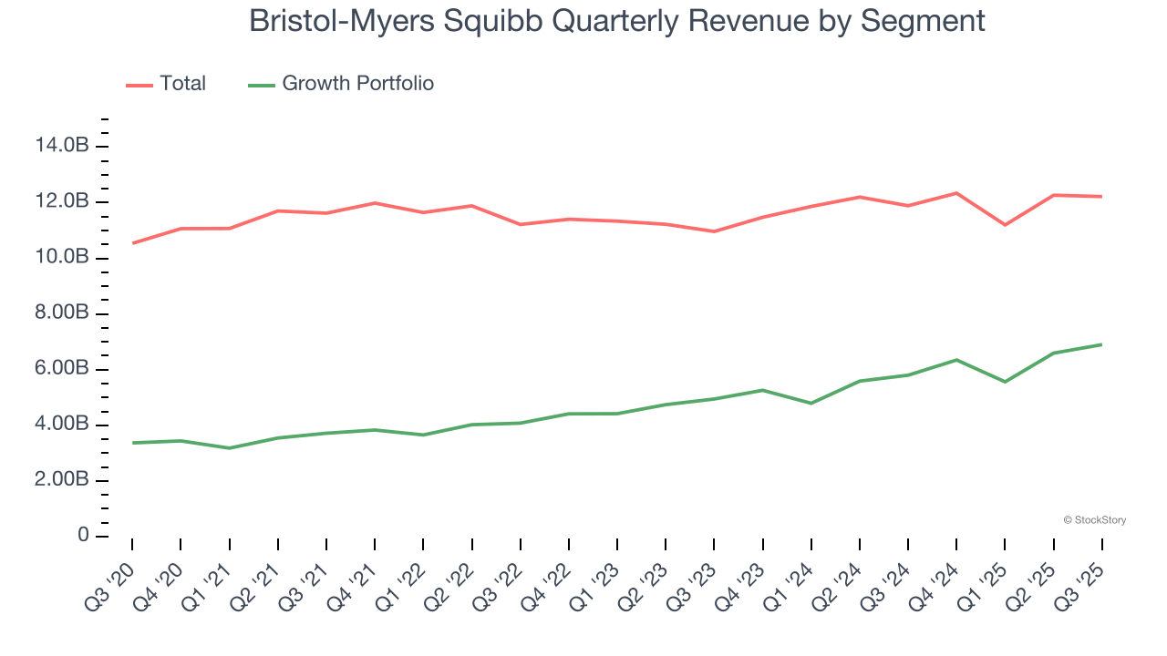 Bristol-Myers Squibb Quarterly Revenue by Segment