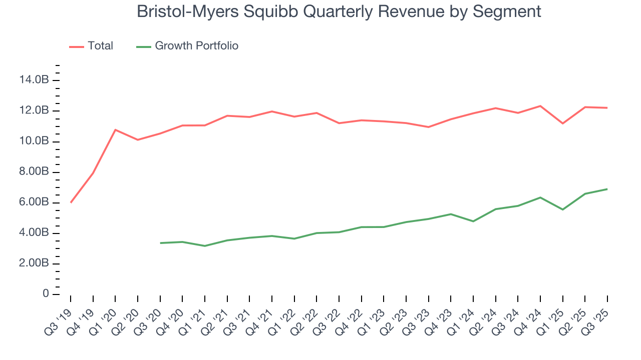 Bristol-Myers Squibb Quarterly Revenue by Segment