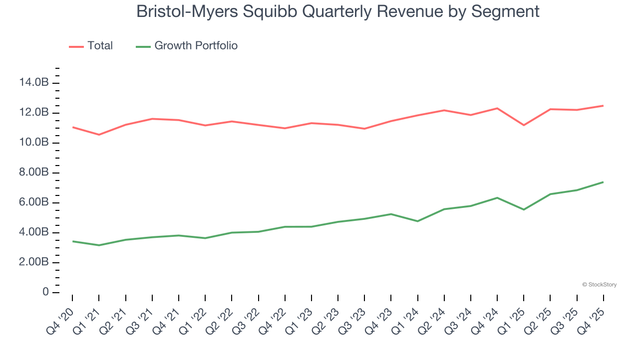Bristol-Myers Squibb Quarterly Revenue by Segment