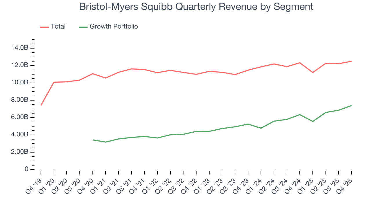 Bristol-Myers Squibb Quarterly Revenue by Segment