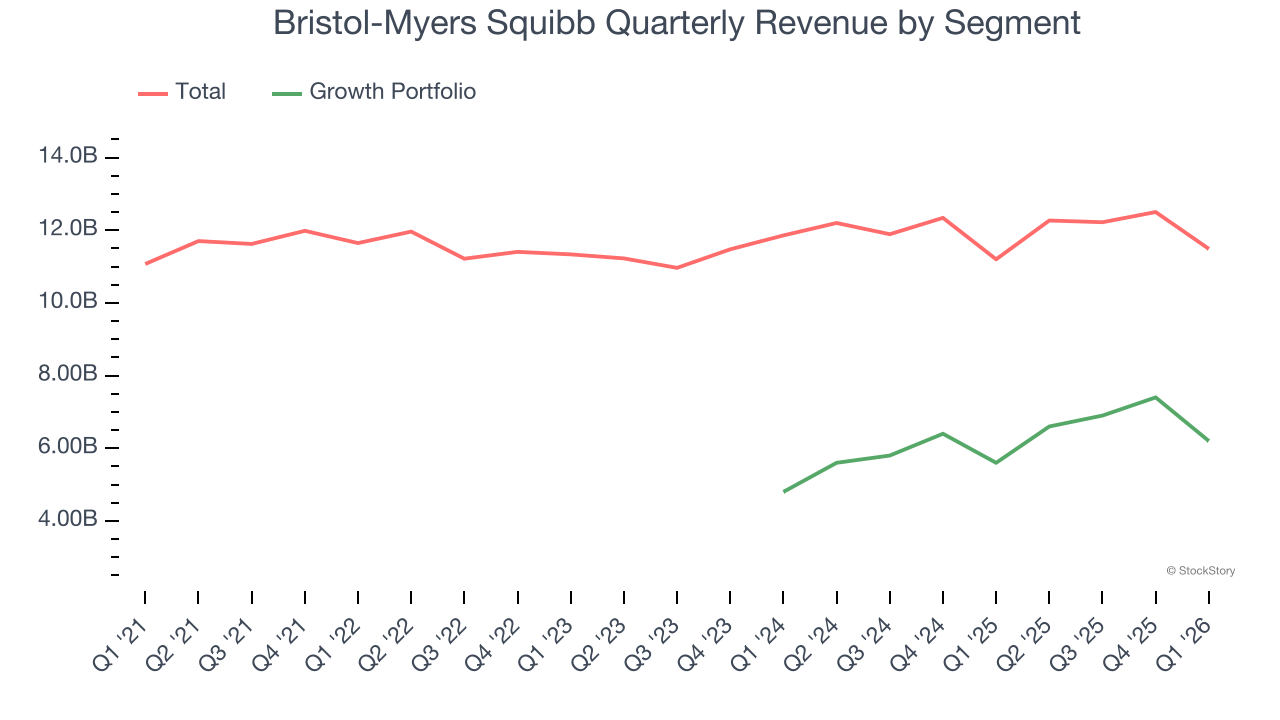 Bristol-Myers Squibb Quarterly Revenue by Segment