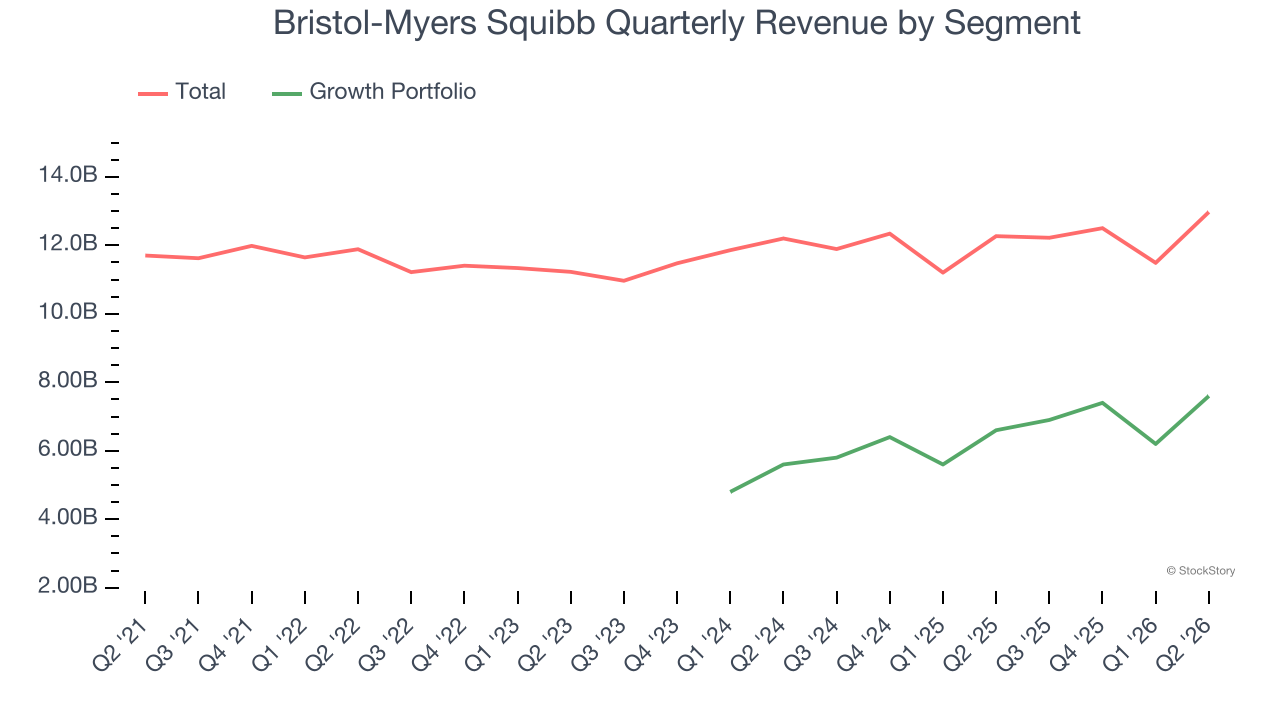 Bristol-Myers Squibb Quarterly Revenue by Segment