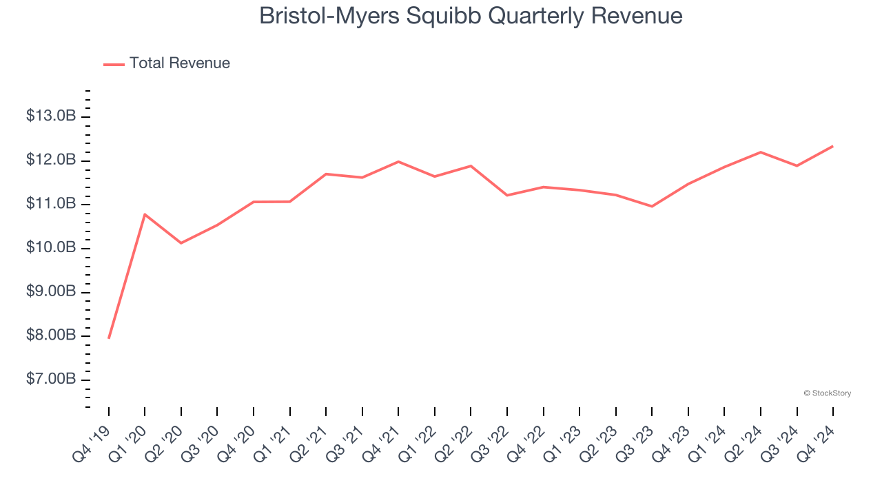 Bristol-Myers Squibb Quarterly Revenue