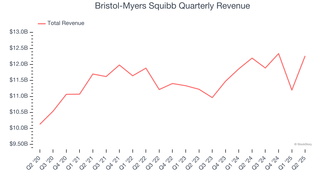 Bristol-Myers Squibb Quarterly Revenue
