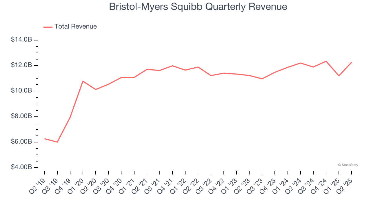 Bristol-Myers Squibb Quarterly Revenue