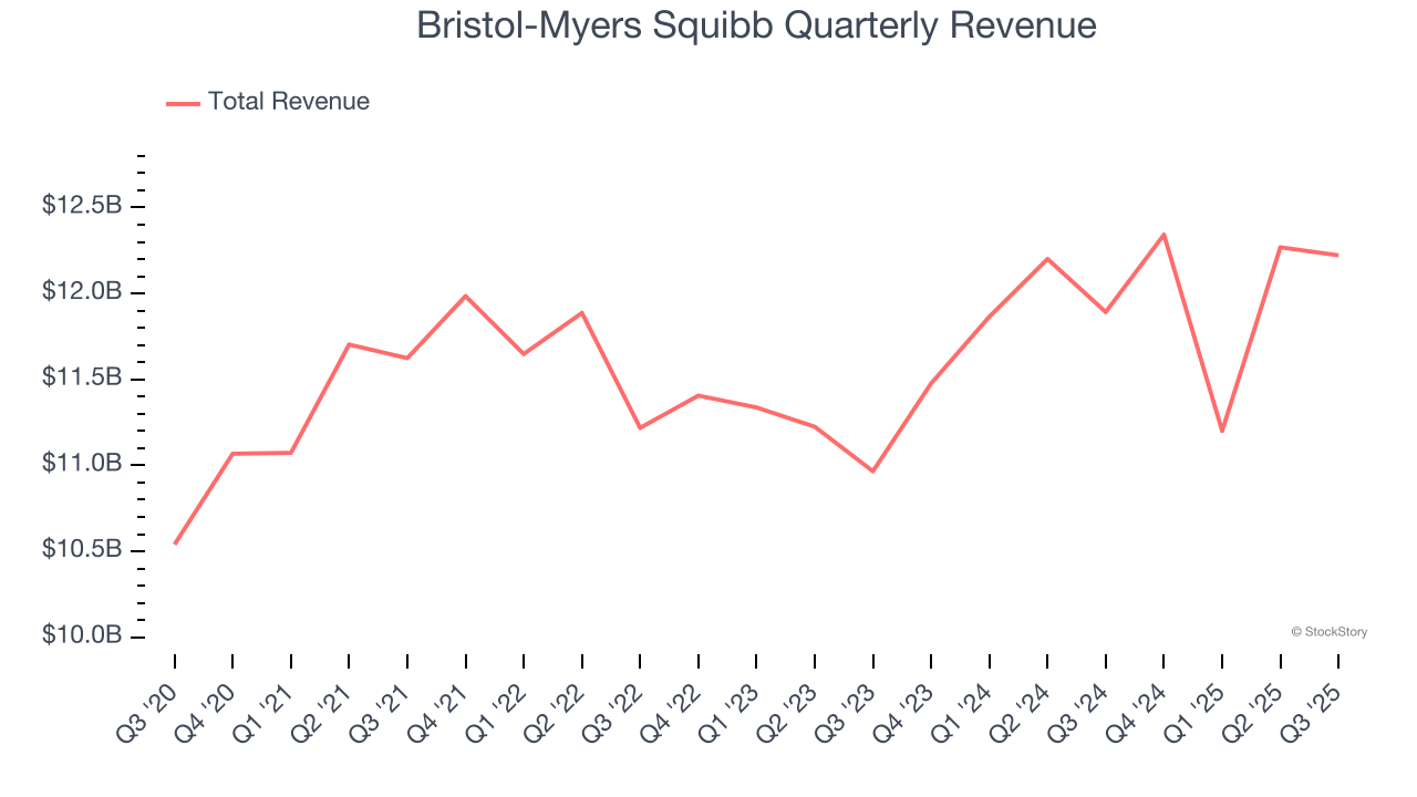Bristol-Myers Squibb Quarterly Revenue