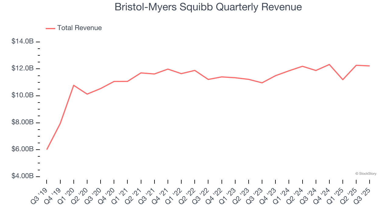 Bristol-Myers Squibb Quarterly Revenue