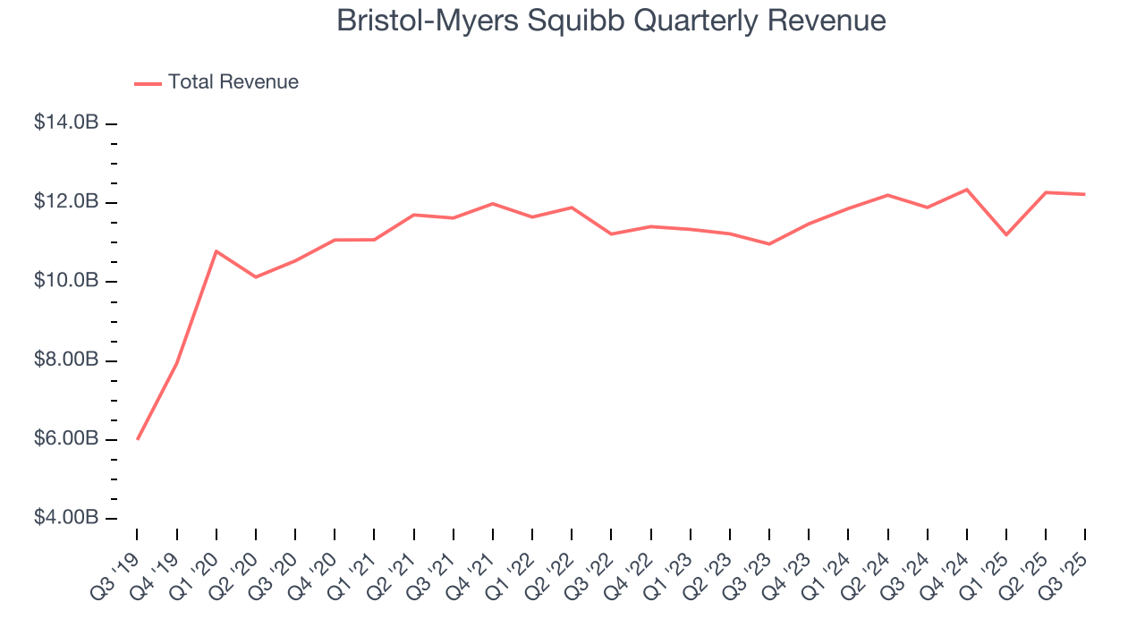 Bristol-Myers Squibb Quarterly Revenue