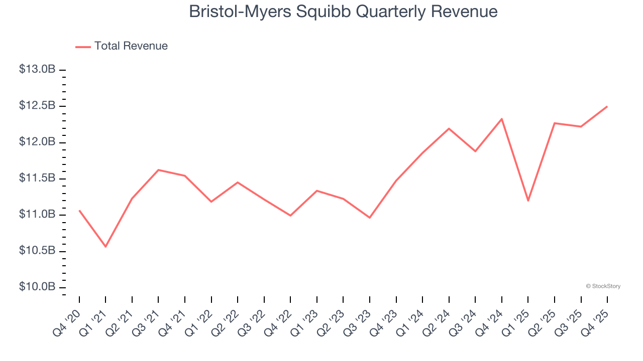Bristol-Myers Squibb Quarterly Revenue