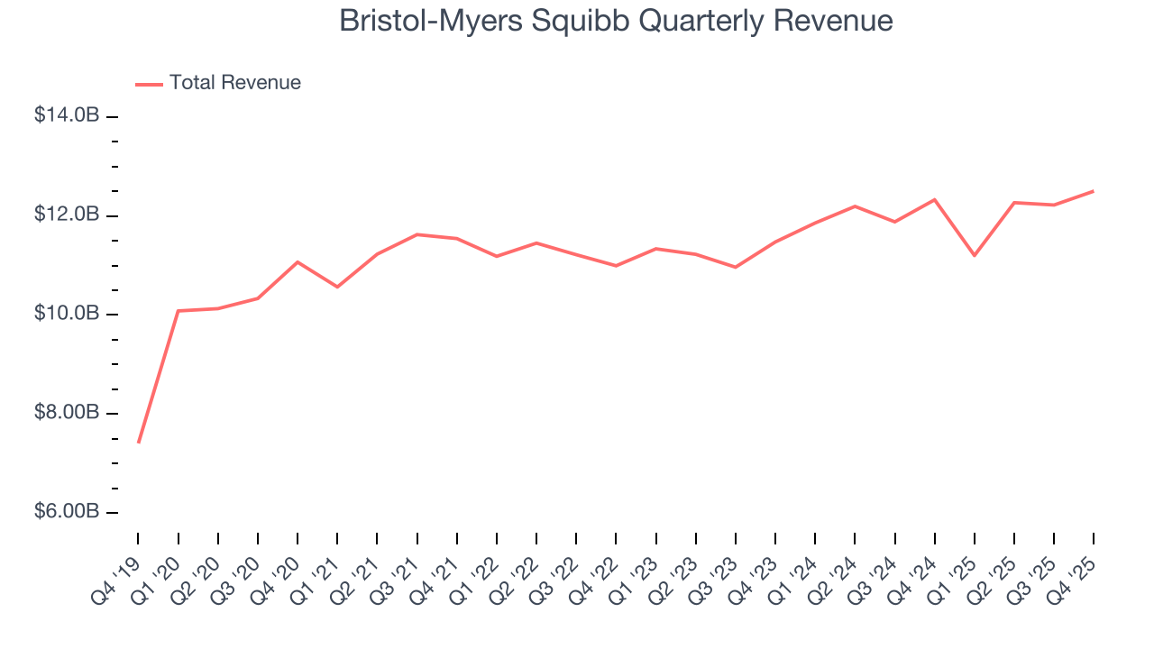 Bristol-Myers Squibb Quarterly Revenue