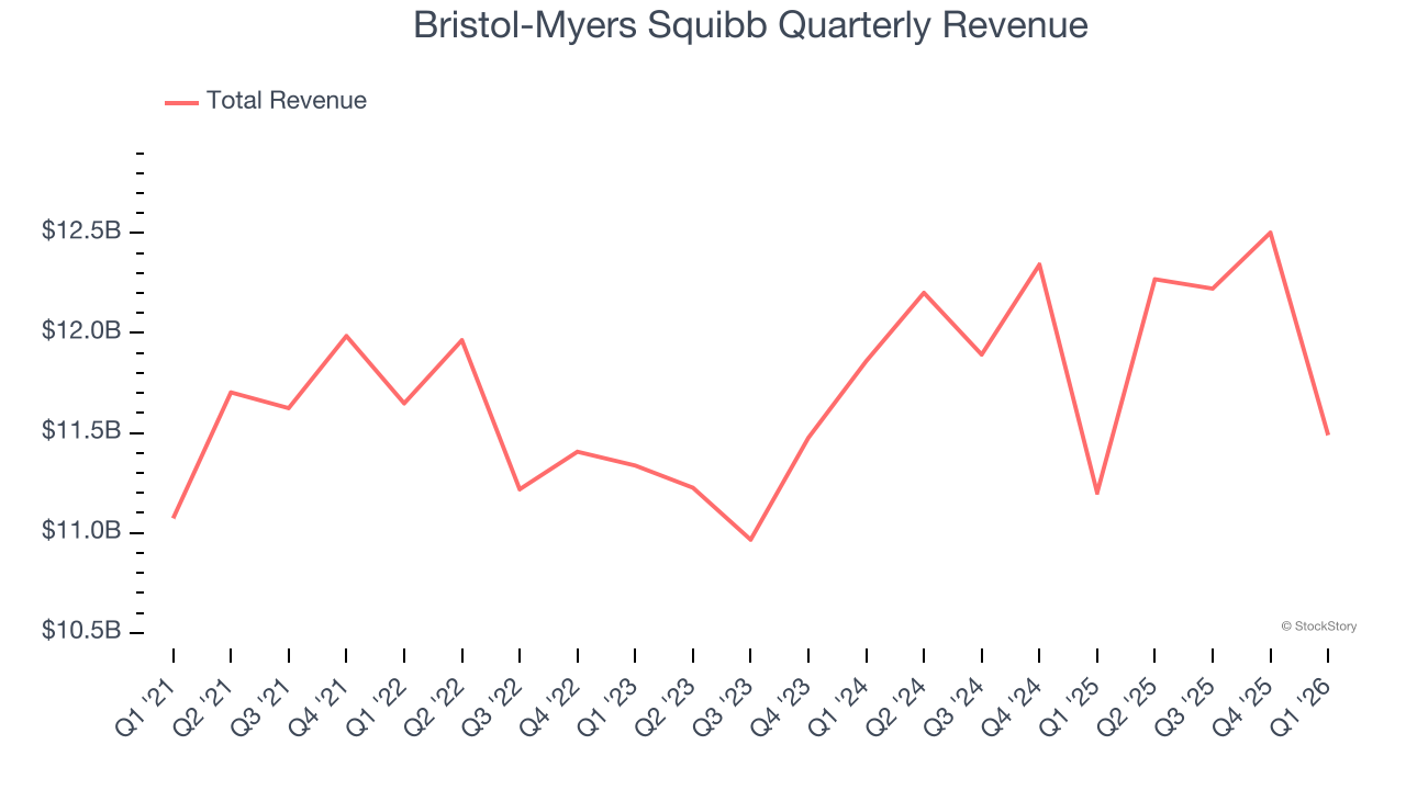 Bristol-Myers Squibb Quarterly Revenue