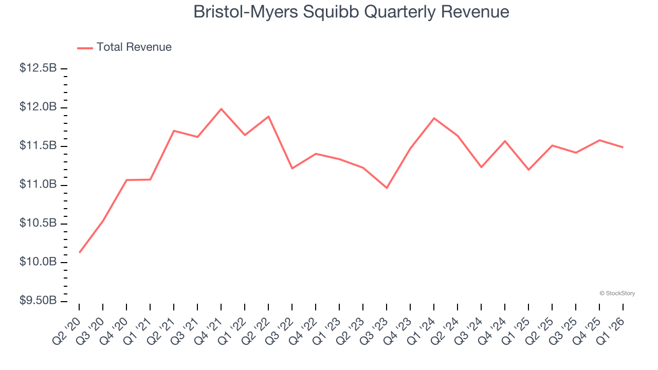 Bristol-Myers Squibb Quarterly Revenue