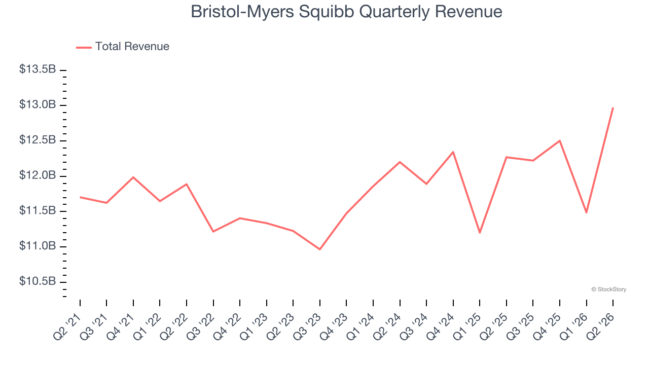 Bristol-Myers Squibb Quarterly Revenue
