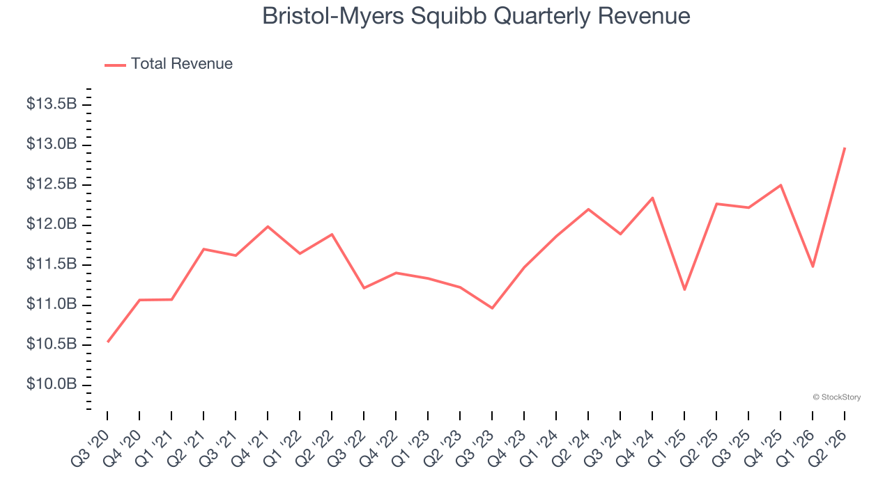 Bristol-Myers Squibb Quarterly Revenue