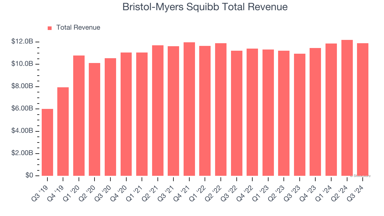 Bristol-Myers Squibb Total Revenue