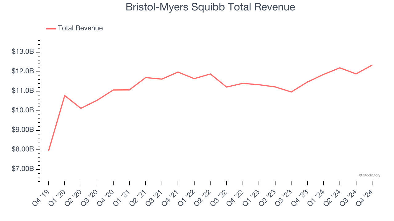 Bristol-Myers Squibb Total Revenue