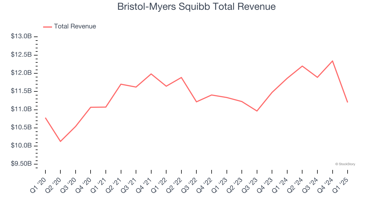 Bristol-Myers Squibb Total Revenue