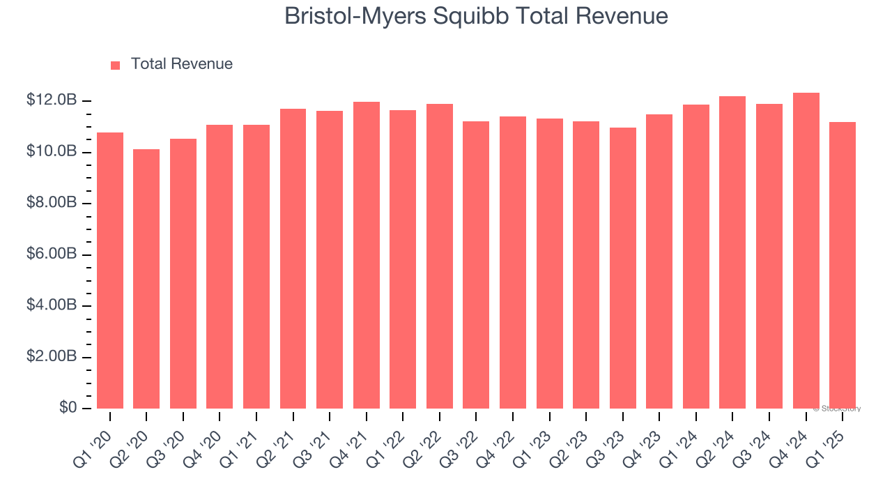 Bristol-Myers Squibb Total Revenue