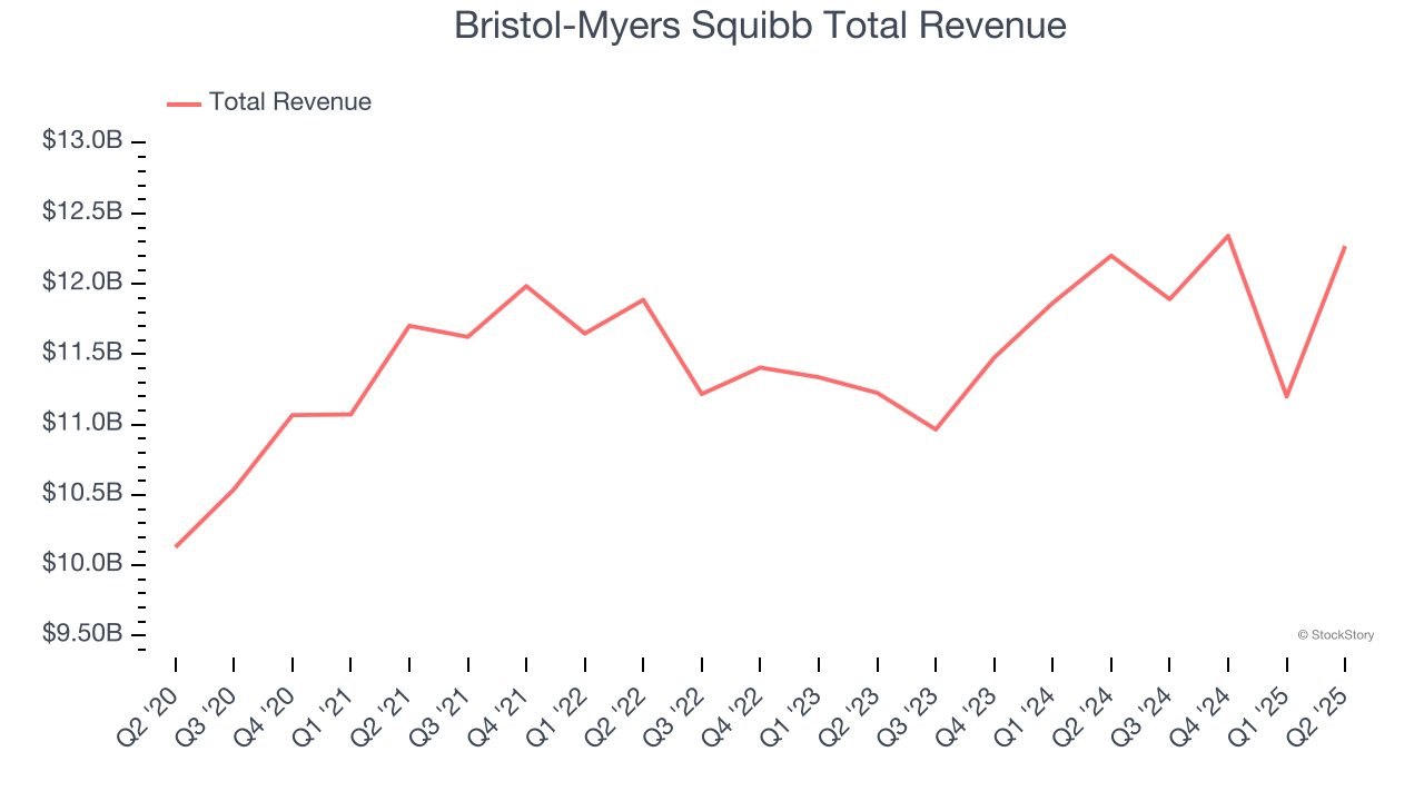 Bristol-Myers Squibb Total Revenue