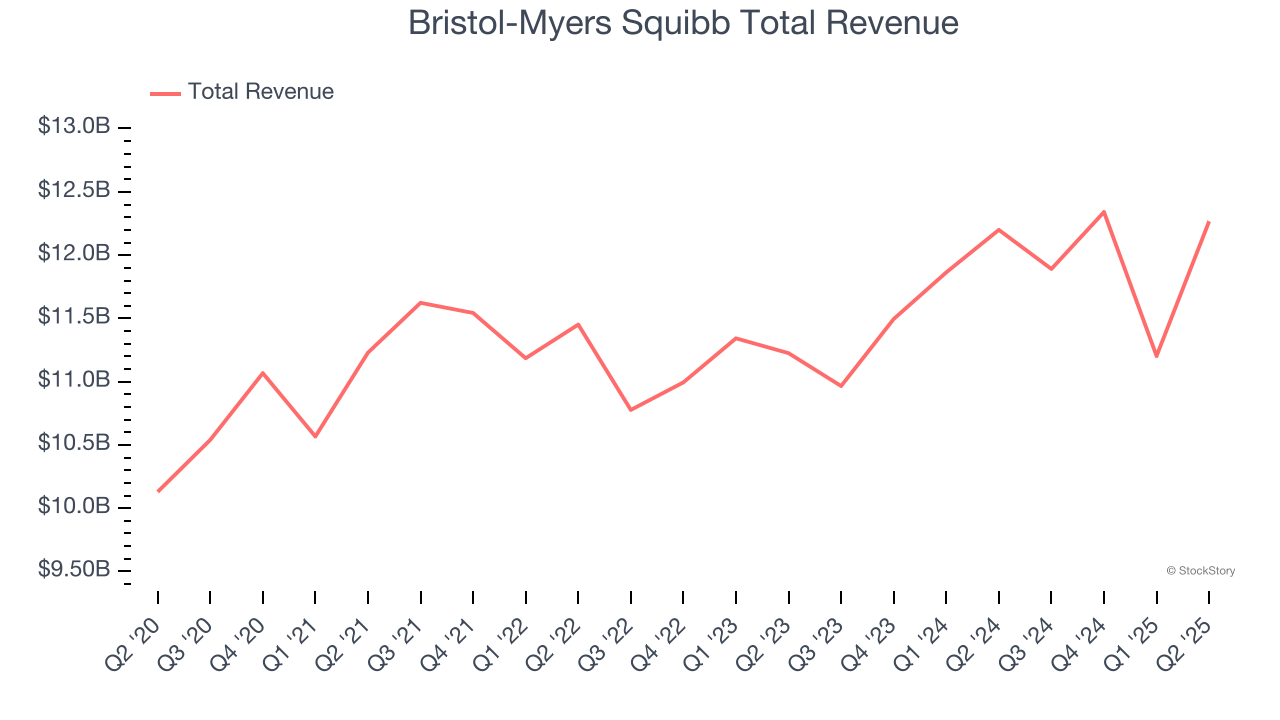 Bristol-Myers Squibb Total Revenue