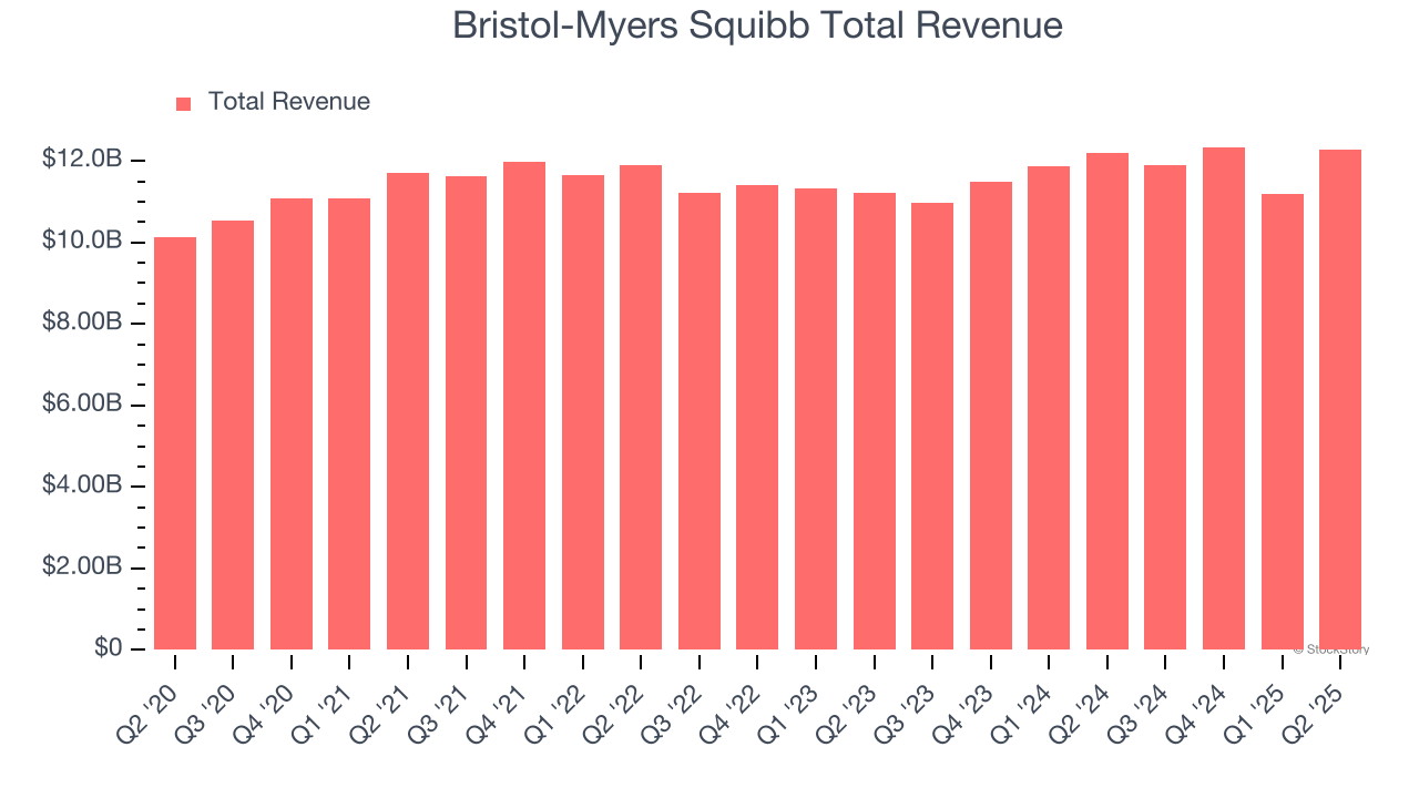Bristol-Myers Squibb Total Revenue