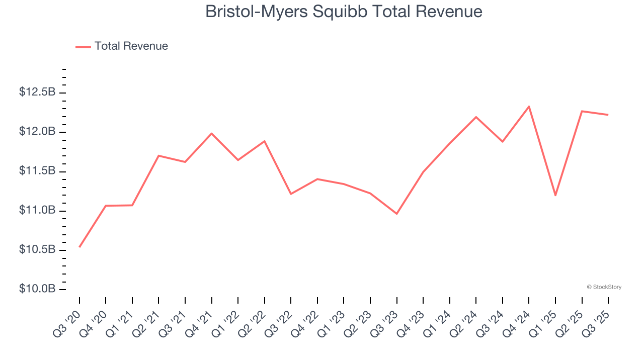 Bristol-Myers Squibb Total Revenue