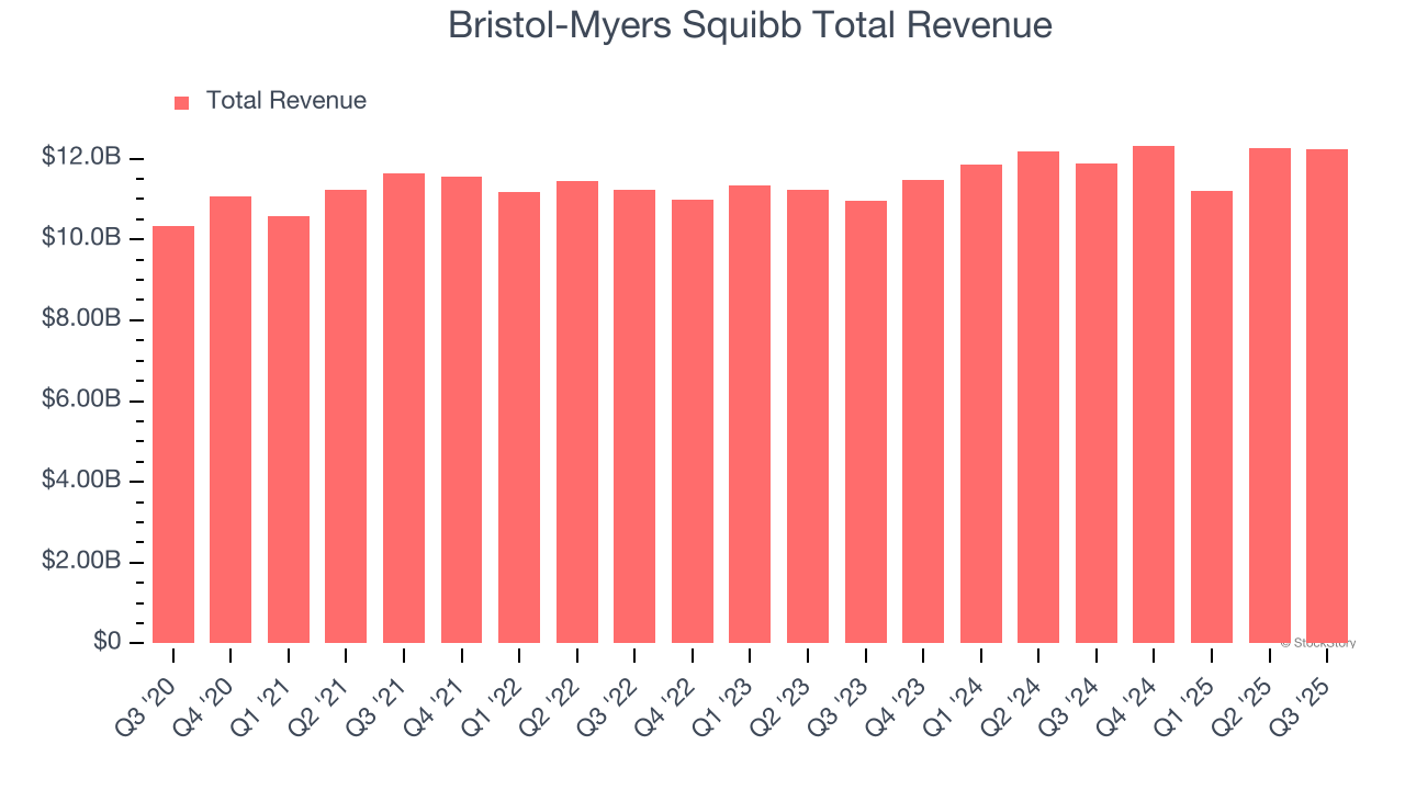 Bristol-Myers Squibb Total Revenue