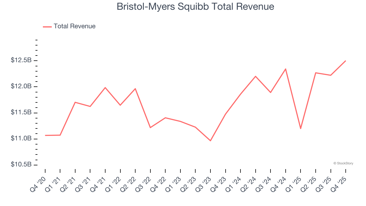 Bristol-Myers Squibb Total Revenue