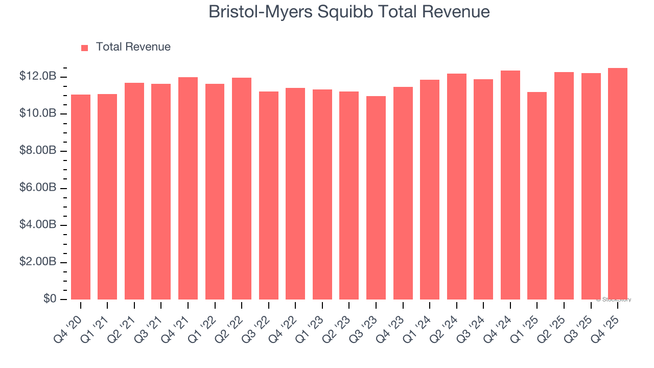 Bristol-Myers Squibb Total Revenue