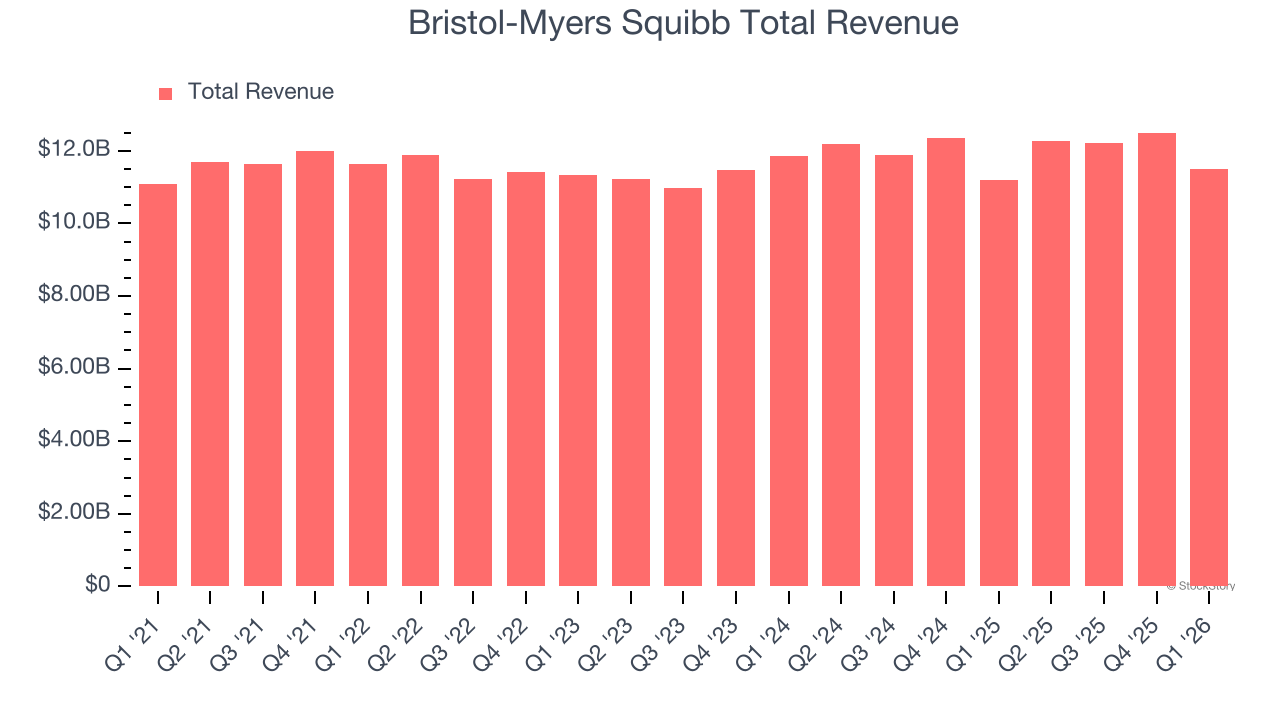 Bristol-Myers Squibb Total Revenue