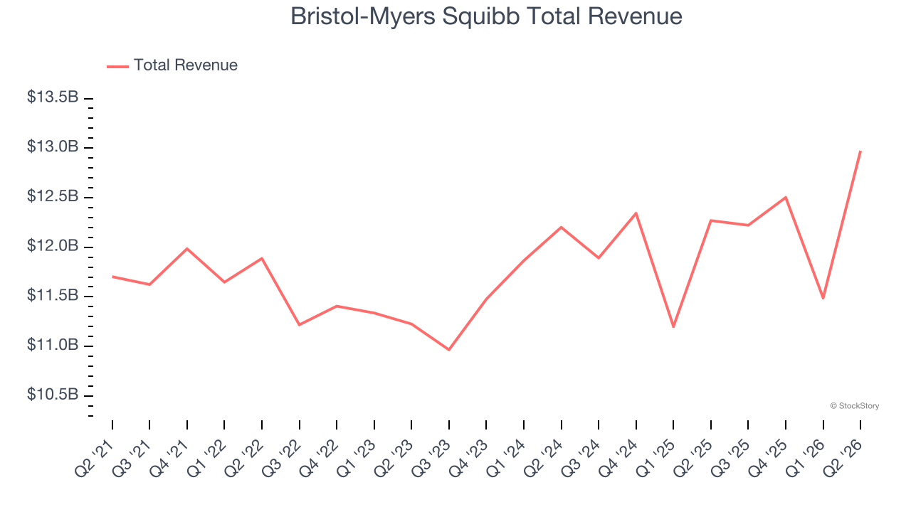 Bristol-Myers Squibb Total Revenue