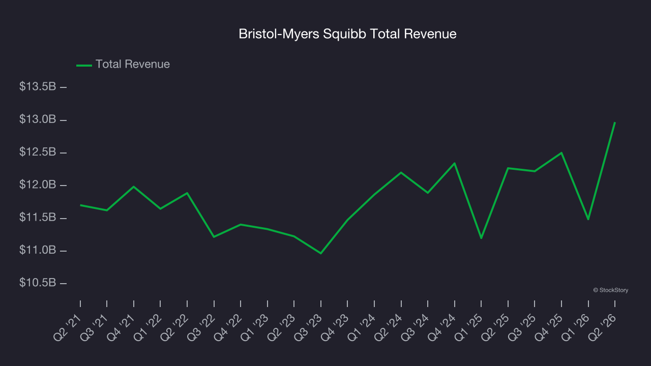 Bristol-Myers Squibb Total Revenue