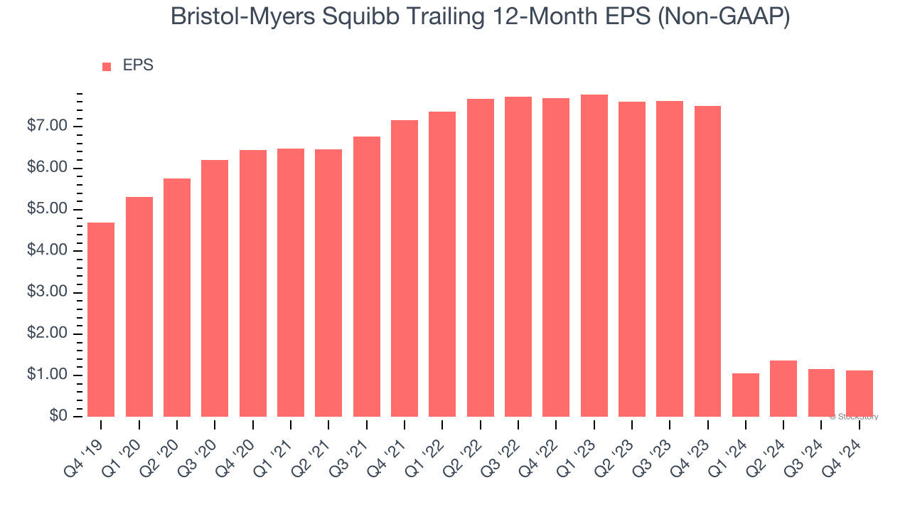 Bristol-Myers Squibb Trailing 12-Month EPS (Non-GAAP)