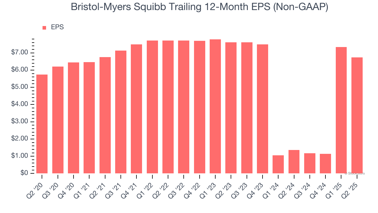 Bristol-Myers Squibb Trailing 12-Month EPS (Non-GAAP)