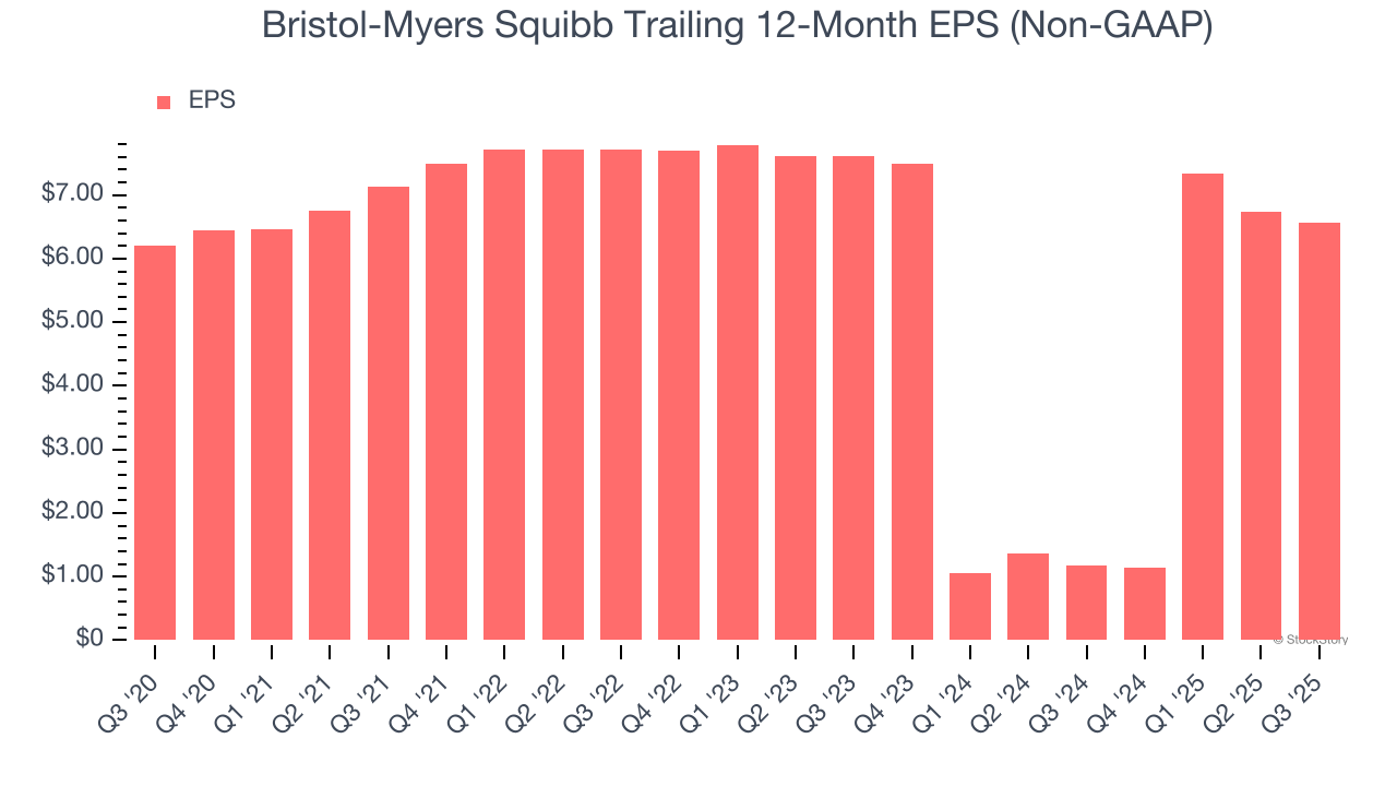 Bristol-Myers Squibb Trailing 12-Month EPS (Non-GAAP)