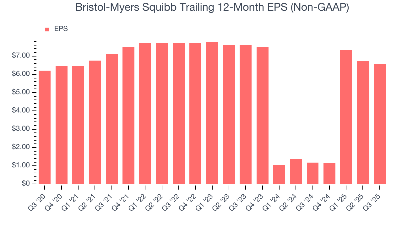 Bristol-Myers Squibb Trailing 12-Month EPS (Non-GAAP)