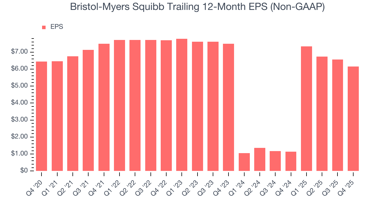 Bristol-Myers Squibb Trailing 12-Month EPS (Non-GAAP)