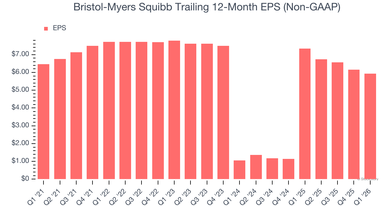Bristol-Myers Squibb Trailing 12-Month EPS (Non-GAAP)