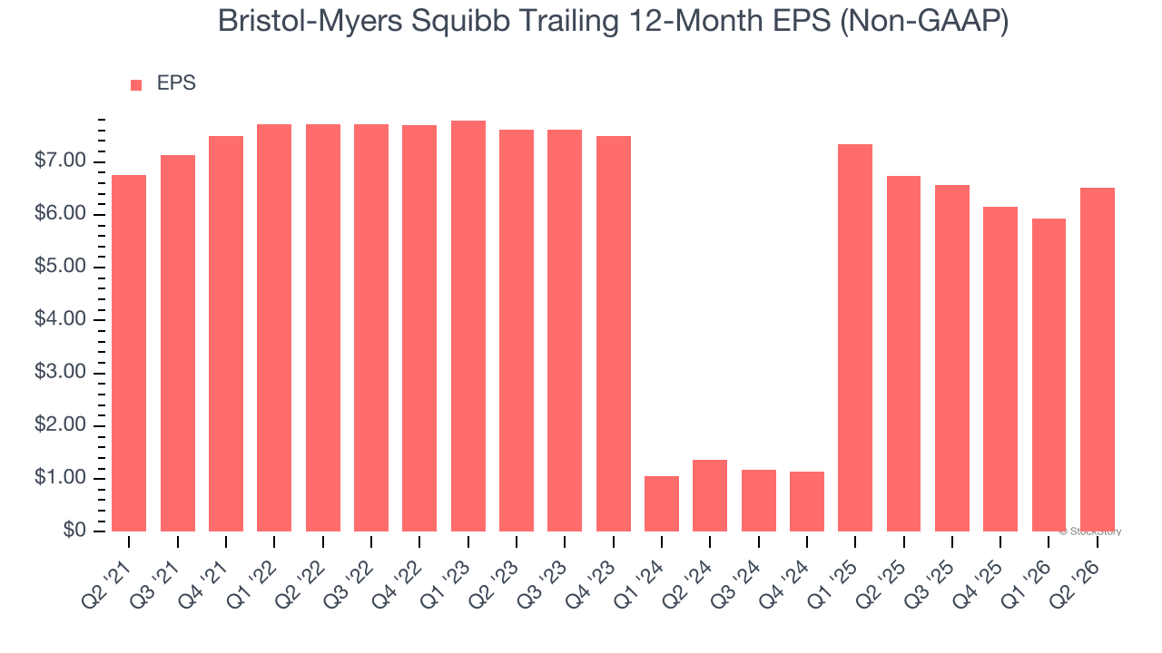 Bristol-Myers Squibb Trailing 12-Month EPS (Non-GAAP)