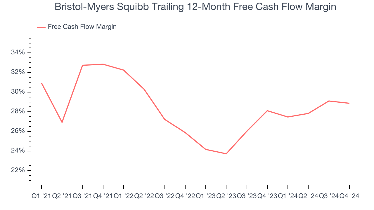 Bristol-Myers Squibb Trailing 12-Month Free Cash Flow Margin