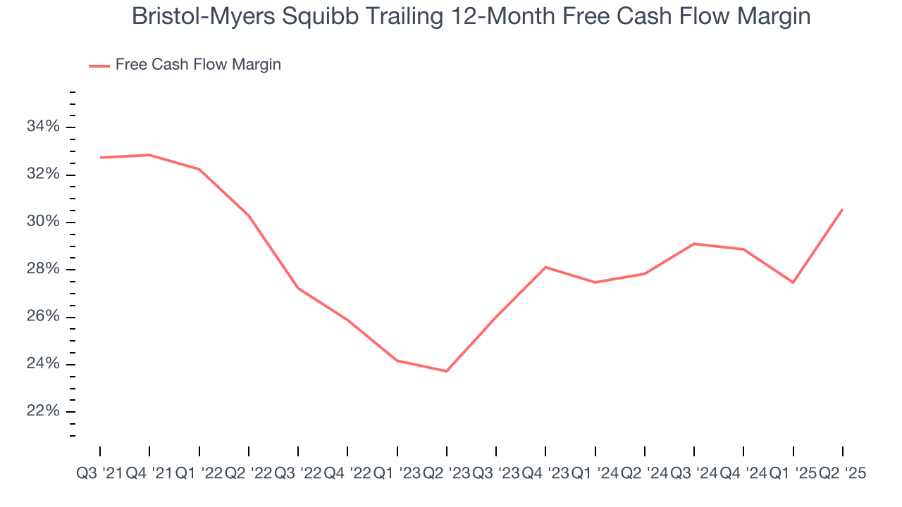 Bristol-Myers Squibb Trailing 12-Month Free Cash Flow Margin