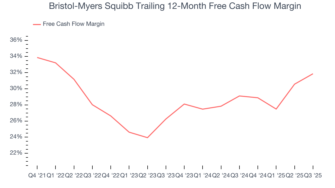 Bristol-Myers Squibb Trailing 12-Month Free Cash Flow Margin