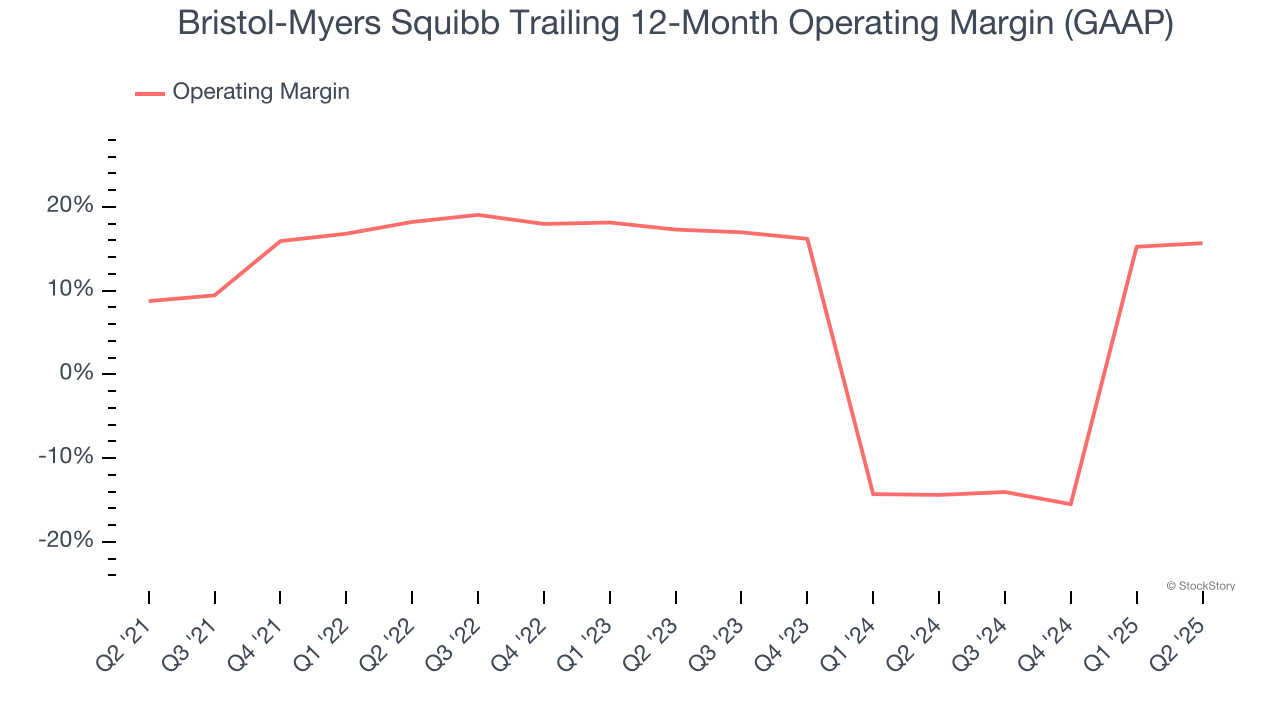Bristol-Myers Squibb Trailing 12-Month Operating Margin (GAAP)