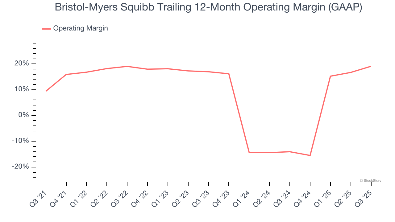 Bristol-Myers Squibb Trailing 12-Month Operating Margin (GAAP)